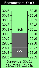 Current Barometer