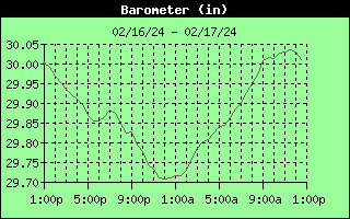 Barometer History