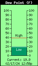 Current Outside Dewpoint