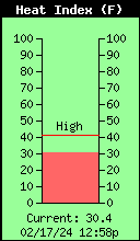 Current Outside Heat Index