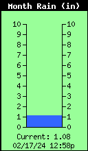 Monthly Total Rain