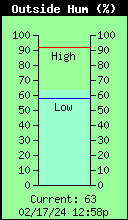 Current Outside Humidity