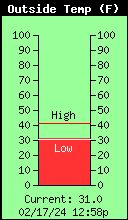 Current Outside Temperature