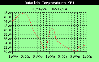 Outside Temp History