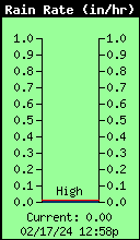 Current Rain Rate