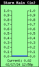 Storm Rain Total