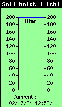 Soil Moisture(4 in.)