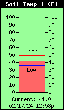 Soil Temp