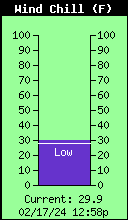 Current Wind Chill