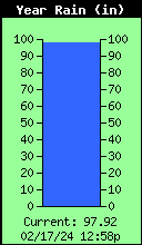 Yearly Total Rain